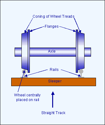 Wheelset on straight track - whl001.gif (8050 bytes)