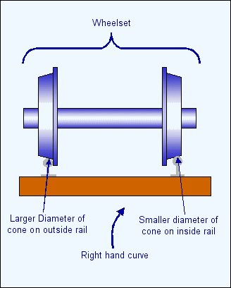 Wheelset on Curve - whl002.gif (8087 bytes)